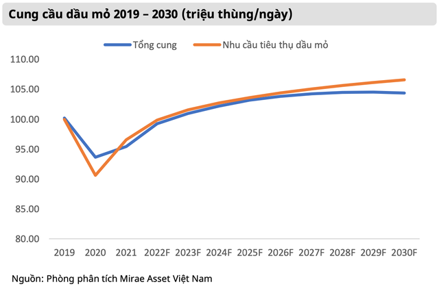 Ngành dầu khí trong năm 2022: Triển vọng cổ phiếu khi giá dầu hướng về 100 USD/thùng - Ảnh 1.