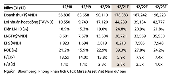 Lâu lắm rồi mới thấy màu tím của nhóm cổ phiếu bằng chứng thép: Năm 2022 ngành thép sẽ về đâu? - Ảnh 3.