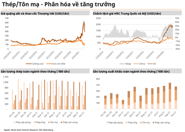 Lâu lắm rồi mới thấy màu tím của nhóm cổ phiếu bằng chứng thép: Năm 2022 ngành thép sẽ về đâu? - Ảnh 2.