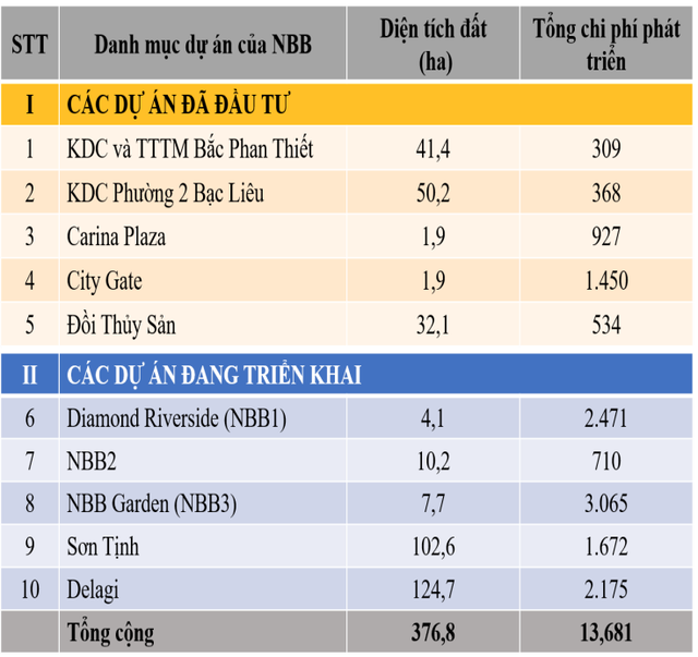 Trùm đất Thủ Thiêm trên sàn chứng khoán: Có hàng trăm ngàn m2 nhờ dự án BT đổi đất lấy hạ tầng, nhiều dự án đã bán hết - Ảnh 3.