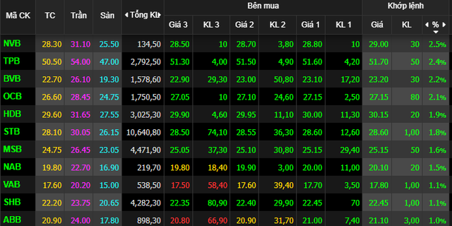 TPB, MSN tăng mạnh, VnIndex giảm nhẹ cuối phiên - Ảnh 2.