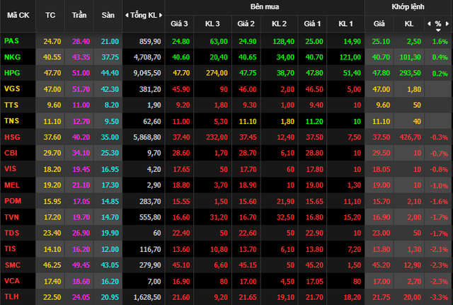 TPB, MSN tăng mạnh, VnIndex giảm nhẹ cuối phiên - Ảnh 1.