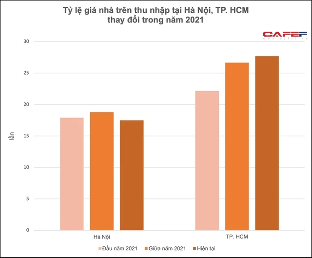 Thị trường BĐS ngày càng nóng, tỷ lệ giá nhà so với thu nhập tại Hà Nội, TP. HCM thay đổi ra sao chỉ trong năm 2021? - Ảnh 1.