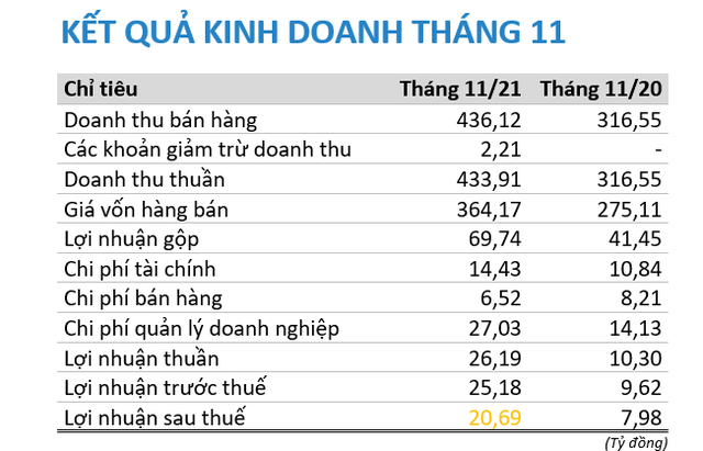 Dệt may TNG: Lợi nhuận sau thuế tháng 11 ước đạt 20,7 tỷ đồng, tăng mạnh so với cùng kỳ năm trước - Ảnh 1.