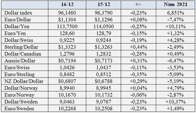 USD giảm đẩy giá vàng và Bitcoin bật tăng - Ảnh 1.