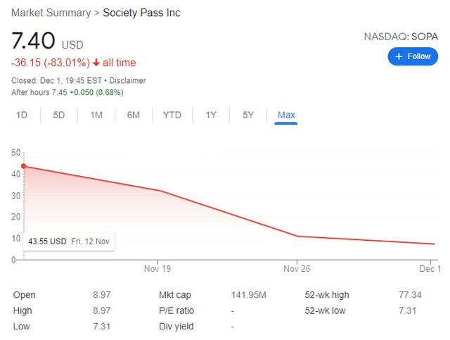 Chào sàn Nasdaq với định giá hơn 800 triệu USD, cổ phiếu của 1 công ty Việt Nam ít tên tuổi giảm 83% sau nửa tháng, xuống thấp hơn giá IPO - Ảnh 1.