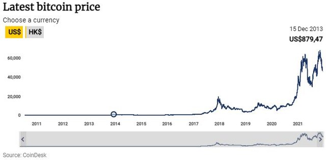 Có nên tiếp tục đầu tư vào chứng khoán và Bitcoin trong năm 2022? - Ảnh 3.