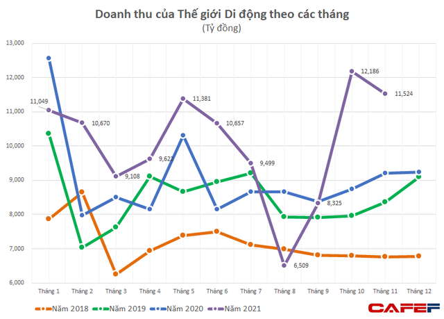 Mở thêm loạt ngành mới, Thế giới Di động đặt tham vọng lợi nhuận 2022 tăng hơn 30% lên 6.350 tỷ đồng - Ảnh 2.