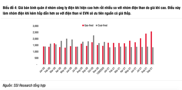 Cổ phiếu điện than và khí hút dòng tiền lớn: Lợi nhuận công ty điện than sẽ tốt hơn điện khí năm 2022 - Ảnh 2.