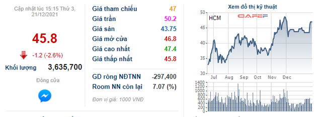 HFIC đã mua xong gần 33 triệu cổ phiếu Chứng khoán HSC (HCM) - Ảnh 1.