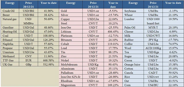 Đầu tư vào hàng hóa năm 2021 lợi nhuận vượt xa so với chứng khoán, USD và trái phiếu - Ảnh 6.