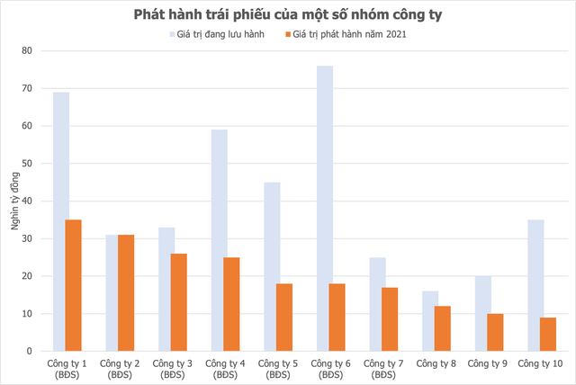 Gợi ý cho Tân Hoàng Minh: 4 tập đoàn bất động sản lớn của Việt Nam huy động trên 1 tỷ USD trái phiếu trong năm 2021 - Ảnh 2.