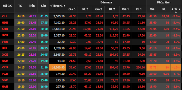VnIndex giảm nhẹ cuối phiên, về 1.478 điểm - Ảnh 2.