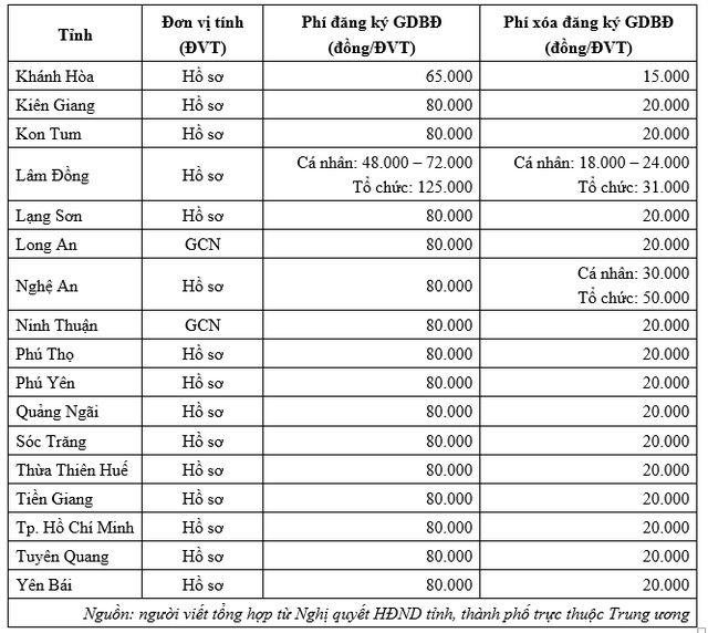 Người vay tiền ngân hàng thế chấp bằng nhà, đất năm 2022 lưu ý: Bổ sung thêm cơ sở thu phí đăng ký giao dịch bảo đảm - Ảnh 2.