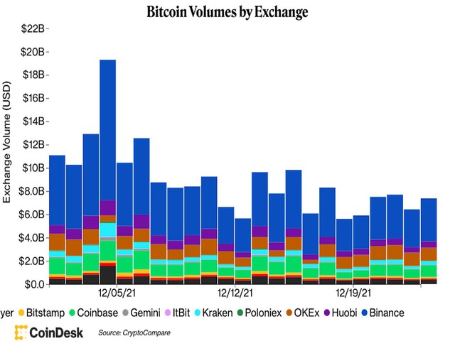 Nhà đầu tư Bitcoin nhận quà Noel lớn - Ảnh 3.