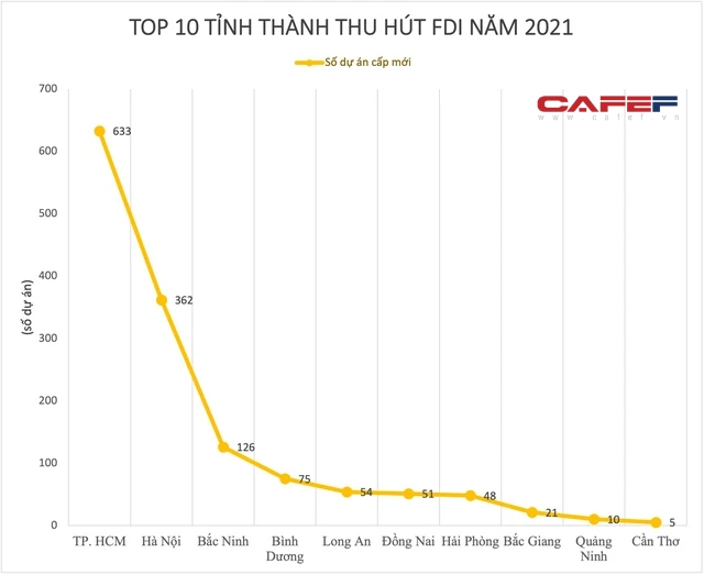 Lộ diện top 10 tỉnh thành thu hút FDI năm 2021: TP. HCM, Hà Nội hay Long An đều không đứng đầu - Ảnh 2.