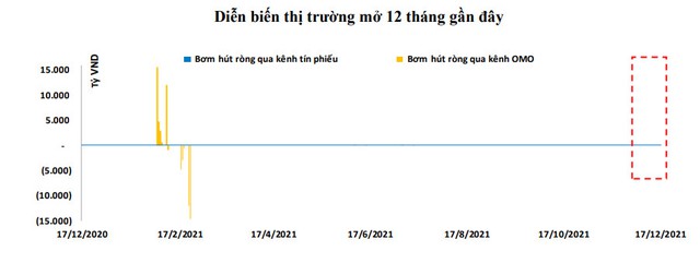 NHNN và KBNN luân phiên bơm tiền cho hệ thống ngân hàng: Chính sách nới lỏng tiền tệ sẽ tiếp tục được duy trì? - Ảnh 1.