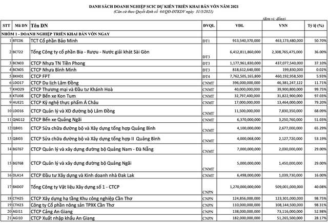 SCIC dồn dập bán vốn cuối năm nhưng 3 thương vụ giới đầu tư mong chờ nhất lại lỡ hẹn - Ảnh 1.