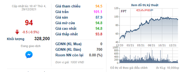 Liên tục lướt sóng, Dragon Capital đã bán gần 1,4 triệu cổ phiếu FPT và không còn là cổ đông lớn - Ảnh 2.