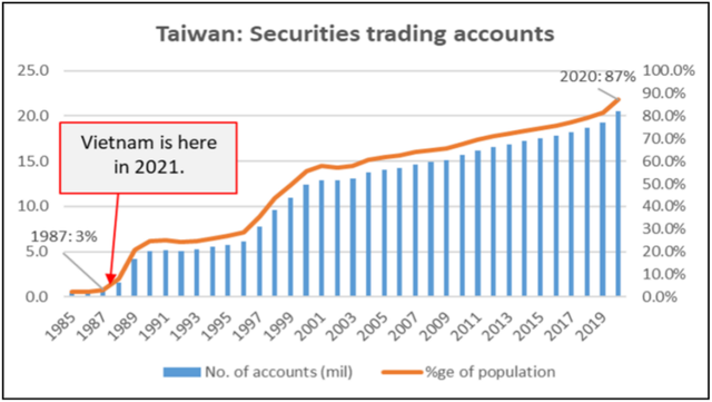 Yuanta: Chứng khoán Việt Nam có nhiều điểm giống với giai đoạn tăng thần kỳ của chứng khoán Đài Loan (Trung Quốc), dự báo dao động từ 1.850 – 1.950 điểm năm 2022 - Ảnh 1.
