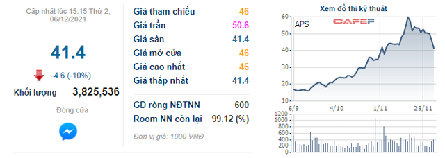 Cổ phiếu họ Apec giảm hết biên độ sau màn hô hào khẩu hiệu quyết tâm gồng lãi của lãnh đạo - Ảnh 2.