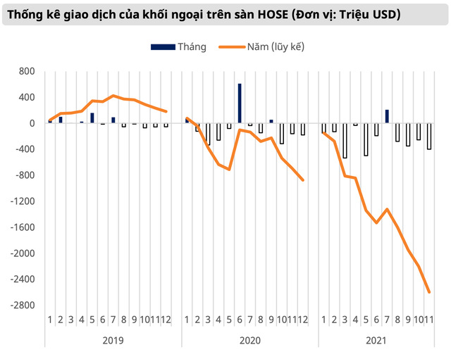 Nhà đầu tư nước ngoài bán ròng 60.000 tỷ trên TTCK Việt Nam từ đầu năm, lớn nhất Đông Nam Á - Ảnh 1.