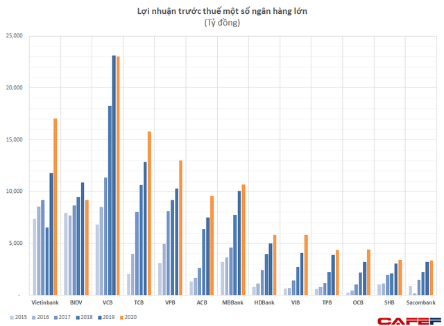 Lợi nhuận 2020: Nhóm quốc doanh gặp khó khi VinHomes, Vinamilk, Hòa Phát và nhiều ngân hàng lập kỷ lục mới - Ảnh 1.