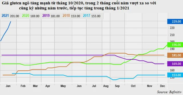 Nóng thị trường thức ăn chăn nuôi do khâu nguyên liệu - Ảnh 2.