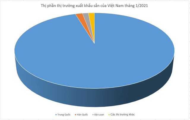 Xuất khẩu sắn tăng vọt trong tháng đầu năm, hứa hẹn sẽ cao trong năm 2021 - Ảnh 1.