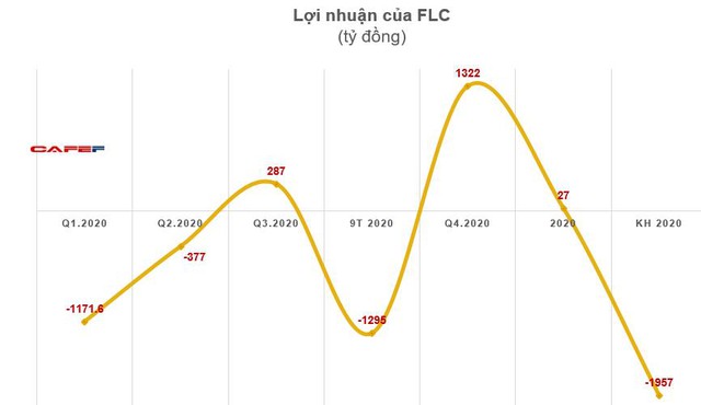 Các pha bẻ lái lợi nhuận năm 2020 chuyển từ lỗ lớn sang có lãi - Ảnh 1.