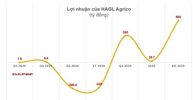 Các pha bẻ lái lợi nhuận năm 2020 chuyển từ lỗ lớn sang có lãi - Ảnh 2.