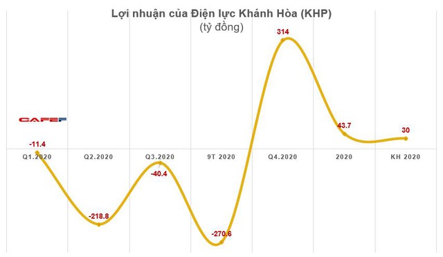 Các pha bẻ lái lợi nhuận năm 2020 chuyển từ lỗ lớn sang có lãi - Ảnh 3.