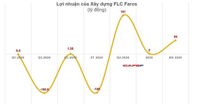 Các pha bẻ lái lợi nhuận năm 2020 chuyển từ lỗ lớn sang có lãi - Ảnh 4.