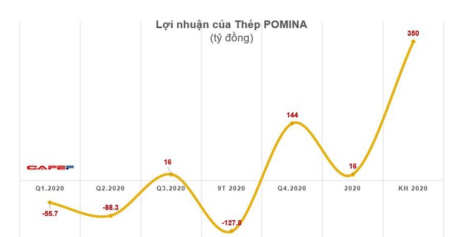 Các pha bẻ lái lợi nhuận năm 2020 chuyển từ lỗ lớn sang có lãi - Ảnh 5.