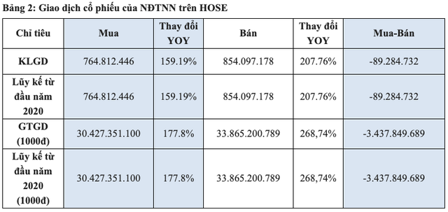 Tháng 1/2020: Giá trị giao dịch bình quân  mỗi phiên trên HoSE tăng 35% đạt 16.800 tỷ đồng - Ảnh 1.