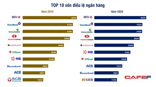 Top 10 vốn điều lệ ngân hàng đã xáo trộn như thế nào trong năm qua? - Ảnh 1.