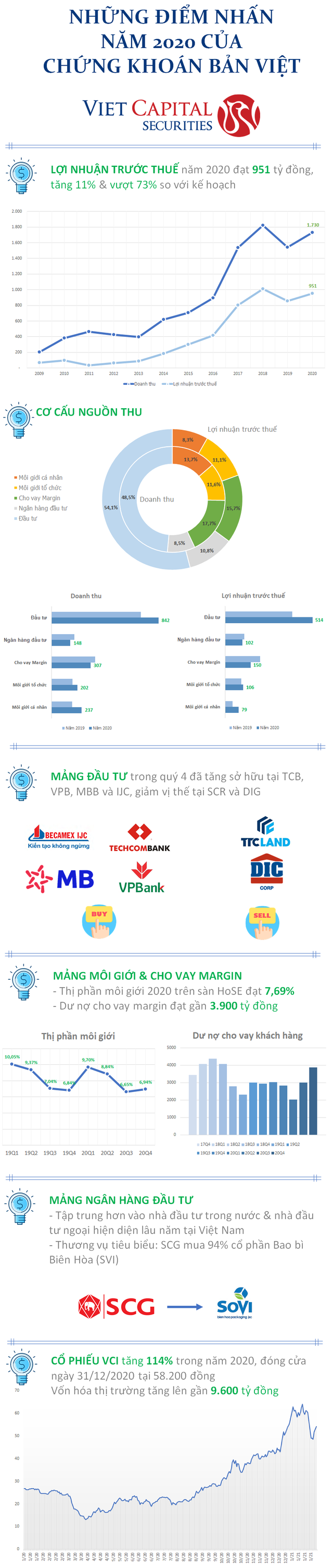 Chứng khoán Bản Việt: Năm 2020 rực rỡ ở tất cả mảng kinh doanh chủ chốt - Ảnh 1.