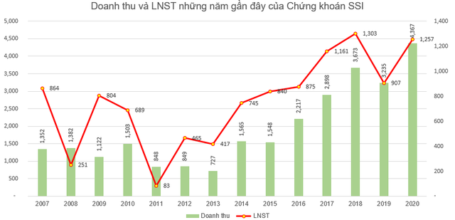 Chứng khoán SSI phát hành gần 47 triệu cổ phiếu chuyển đổi cho 1.150 tỷ đồng trái phiếu chuyển đổi của EN Fund - Ảnh 2.