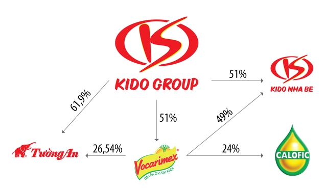 VNDirect: Gia tăng sở hữu tại Tường An và Vocarimex, Kido sẽ nắm 36% thị phần ngành dầu ăn trị giá cả tỷ USD - Ảnh 2.