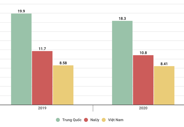 Mỹ ra khỏi top 10, Việt Nam vững vàng ở top 3 các nước xuất khẩu thuỷ sản lớn nhất thế giới - Ảnh 1.