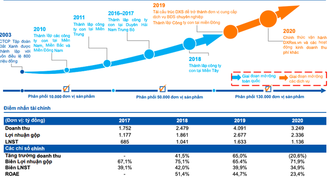 Đất Xanh Services: Công ty dẫn đầu mảng mô giới BĐS chuẩn bị IPO, chào bán ra công chúng 71,66 triệu cổ phiếu - Ảnh 3.