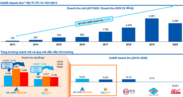 Đất Xanh Services: Công ty dẫn đầu mảng mô giới BĐS chuẩn bị IPO, chào bán ra công chúng 71,66 triệu cổ phiếu - Ảnh 4.