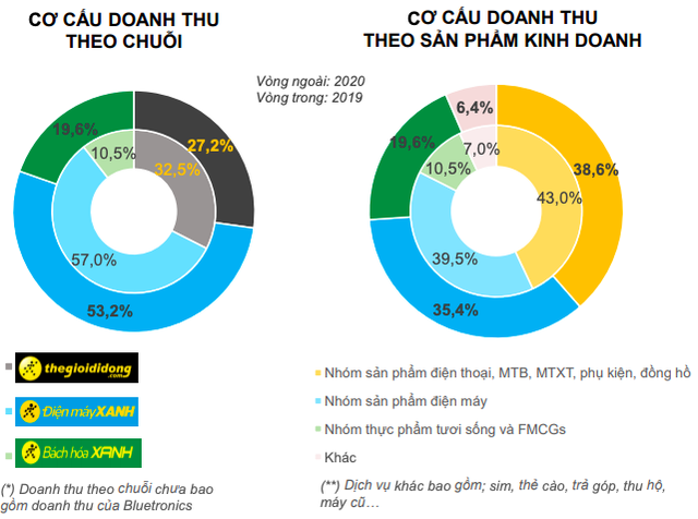 Thế giới Di động (MWG): Doanh thu 2 tháng đầu năm tăng 5%, duy trì mở mới 30 cửa hàng Bách Hóa Xanh mỗi tháng - Ảnh 2.