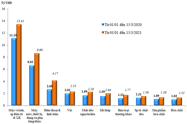Xuất siêu 1,81 tỷ USD tính đến 15/3, xuất khẩu khu vực FDI tăng mạnh - Ảnh 2.