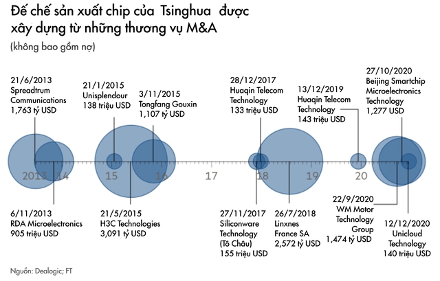 Tham vọng tự cường công nghệ của Trung Quốc gặp bão lớn: Công ty chip hàng đầu vỡ nợ, có thể bị đóng băng tài sản, ngành bán dẫn được tiết lộ không có lợi nhuận - Ảnh 3.