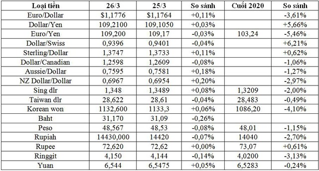 Giá USD có dấu hiệu sắp mất đà - Ảnh 2.