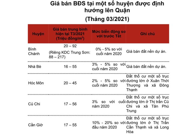 Giá đất Bình Chánh, Nhà Bè, Củ Chi, Hóc Môn, Cần Giờ biến động thế nào so với trước Tết Nguyên đán? - Ảnh 1.