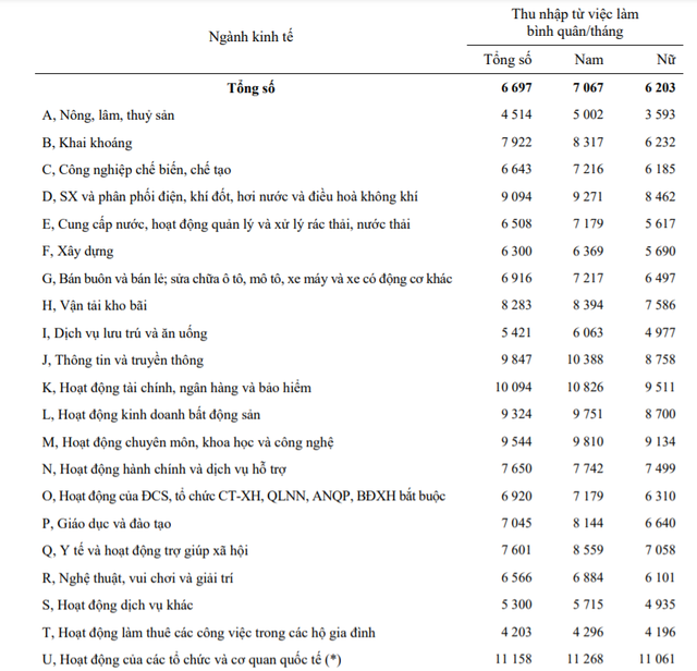 Lao động làm công ăn lương trong ngành nào có thu nhập tốt nhất? - Ảnh 1.