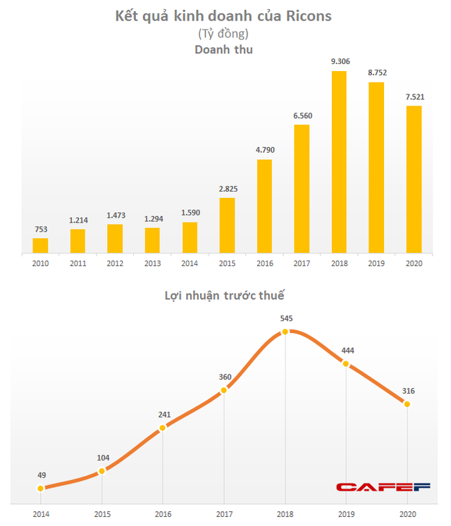 Ricons muốn mua lại 3 triệu cổ phiếu quỹ với giá tối đa 110.000 đồng/cp, mở đường cho Coteccons thoái vốn? - Ảnh 1.