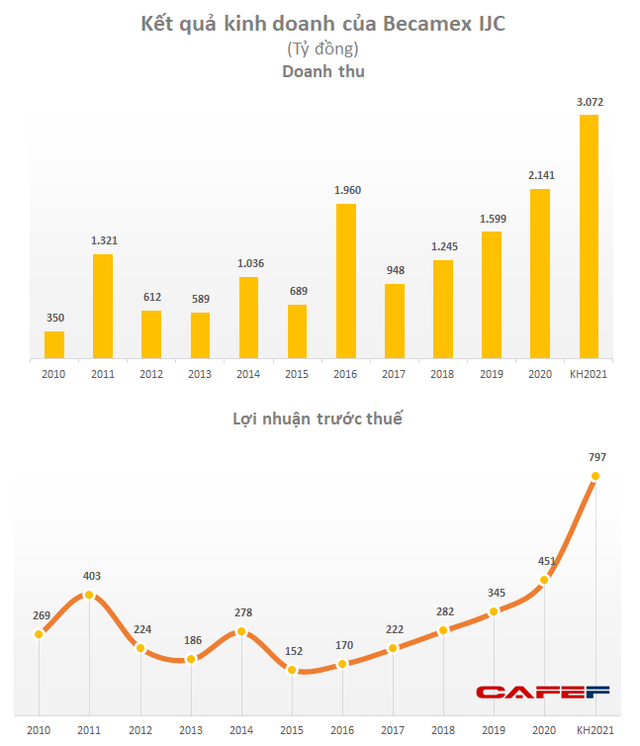 Becamex IJC đặt kế hoạch tăng 43% lãi sau thuế trong năm 2021, lên mức 622 tỷ đồng - Ảnh 1.